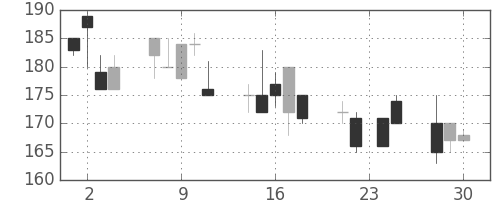 古河機金の日足チャート(1998年12月)