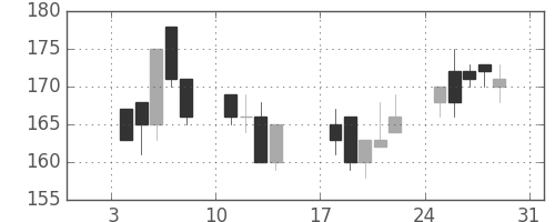古河機金の日足チャート(1999年1月)