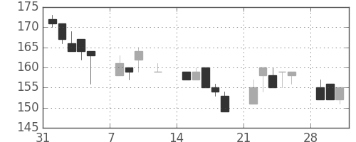 古河機金の日足チャート(1999年2月)