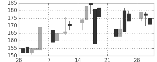 古河機金の日足チャート(1999年3月)