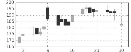 古河機金の日足チャート(1999年4月)