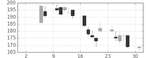 古河機金の日足チャート(1999年5月)