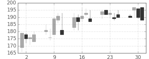 古河機金の日足チャート(1999年6月)