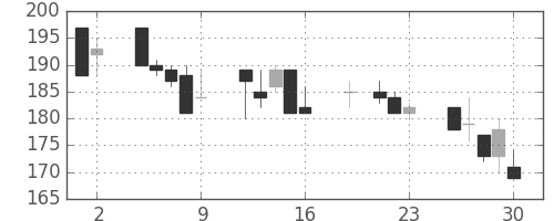 古河機金の日足チャート(1999年7月)