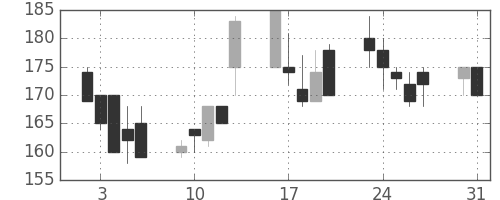 古河機金の日足チャート(1999年8月)