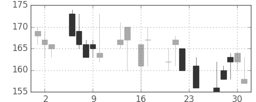 古河機金の日足チャート(1999年9月)