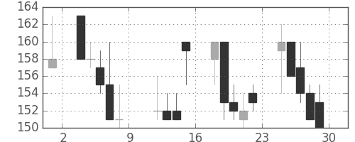 古河機金の日足チャート(1999年10月)