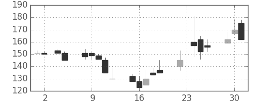 古河機金の日足チャート(1999年11月)