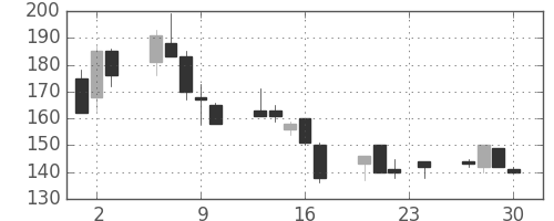古河機金の日足チャート(1999年12月)