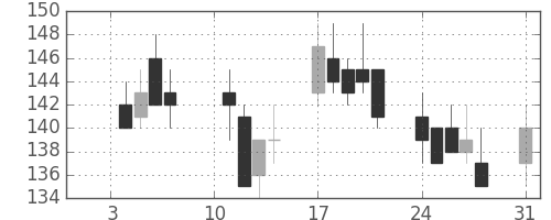 古河機金の日足チャート(2000年1月)