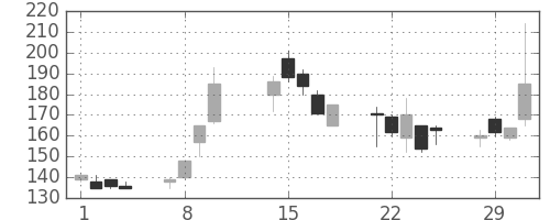 古河機金の日足チャート(2000年2月)