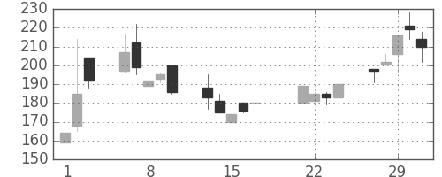古河機金の日足チャート(2000年3月)