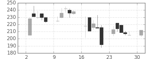 古河機金の日足チャート(2000年4月)