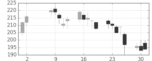 古河機金の日足チャート(2000年5月)