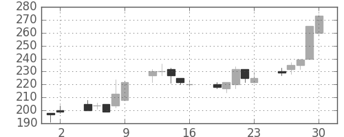 古河機金の日足チャート(2000年6月)
