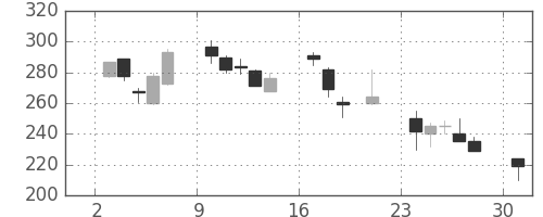 古河機金の日足チャート(2000年7月)