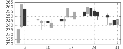 古河機金の日足チャート(2000年8月)