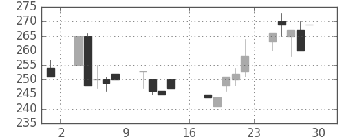 古河機金の日足チャート(2000年9月)