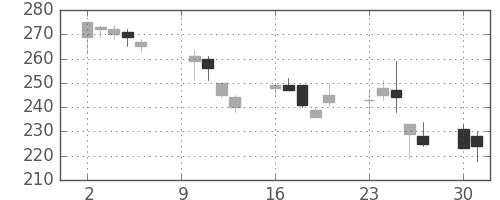 古河機金の日足チャート(2000年10月)