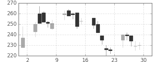 古河機金の日足チャート(2000年12月)