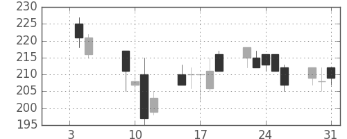 古河機金の日足チャート(2001年1月)