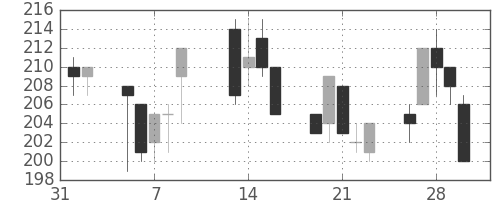 古河機金の日足チャート(2001年2月)