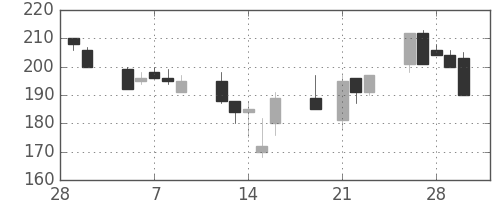 古河機金の日足チャート(2001年3月)