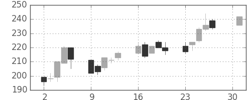 古河機金の日足チャート(2001年4月)