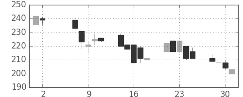 古河機金の日足チャート(2001年5月)