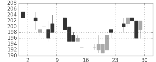 古河機金の日足チャート(2001年6月)