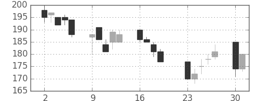 古河機金の日足チャート(2001年7月)