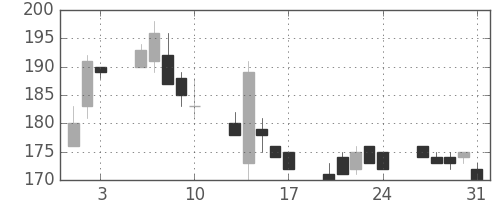 古河機金の日足チャート(2001年8月)