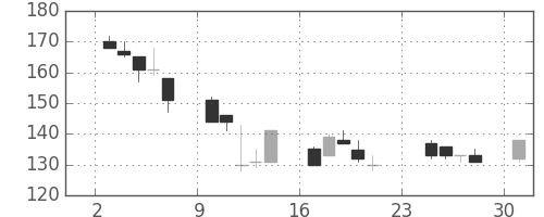 古河機金の日足チャート(2001年9月)