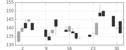 古河機金の日足チャート(2001年10月)