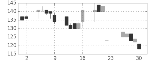古河機金の日足チャート(2001年11月)