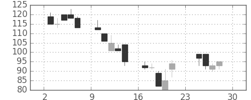 古河機金の日足チャート(2001年12月)
