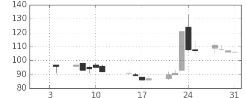 古河機金の日足チャート(2002年1月)