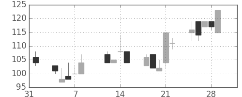 古河機金の日足チャート(2002年2月)