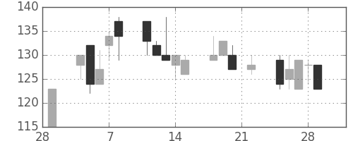 古河機金の日足チャート(2002年3月)