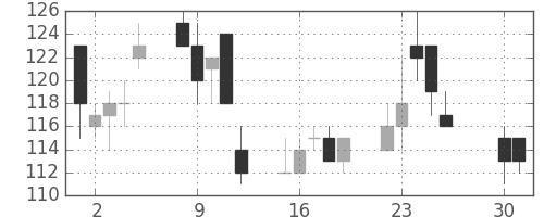 古河機金の日足チャート(2002年4月)