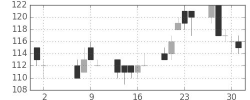 古河機金の日足チャート(2002年5月)