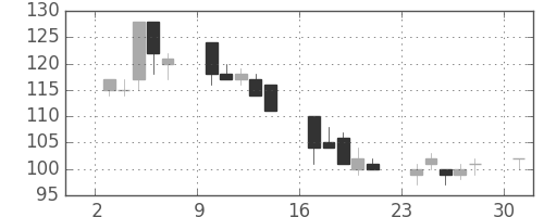 古河機金の日足チャート(2002年6月)