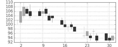 古河機金の日足チャート(2002年7月)