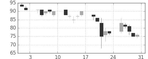 古河機金の日足チャート(2002年8月)