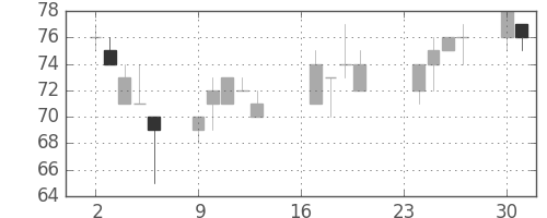 古河機金の日足チャート(2002年9月)