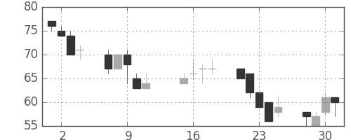 古河機金の日足チャート(2002年10月)