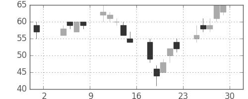 古河機金の日足チャート(2002年11月)