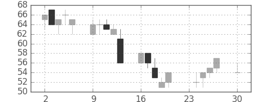古河機金の日足チャート(2002年12月)