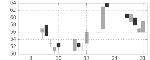 古河機金の日足チャート(2003年1月)
