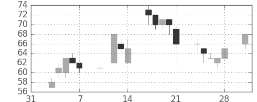 古河機金の日足チャート(2003年2月)